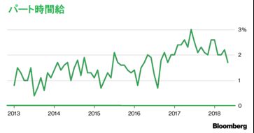 【経済】〈図表一覧〉15年ぶり賃金上昇、人手不足続く－賃金・雇用・生産性12チャート［07/09］ 	->画像>37枚 