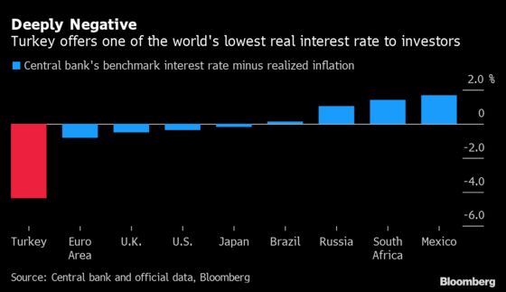 Longer Wait Ahead for Turkish Rate Cuts After Inflation Reversal