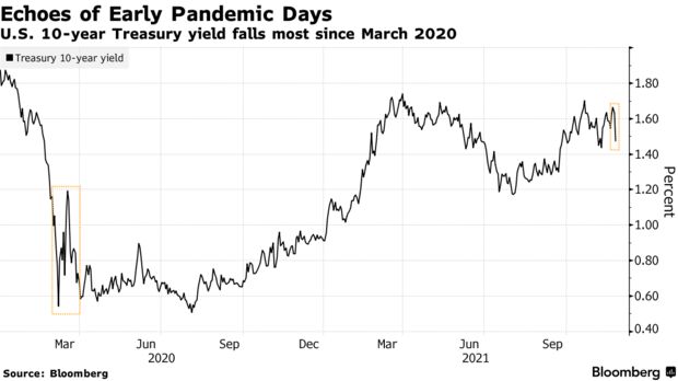 U.S. 10-year Treasury yield falls most since March 2020