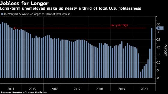 U.S. Labor Market Extends Gains, Jobless Rate Declines to 6.9%