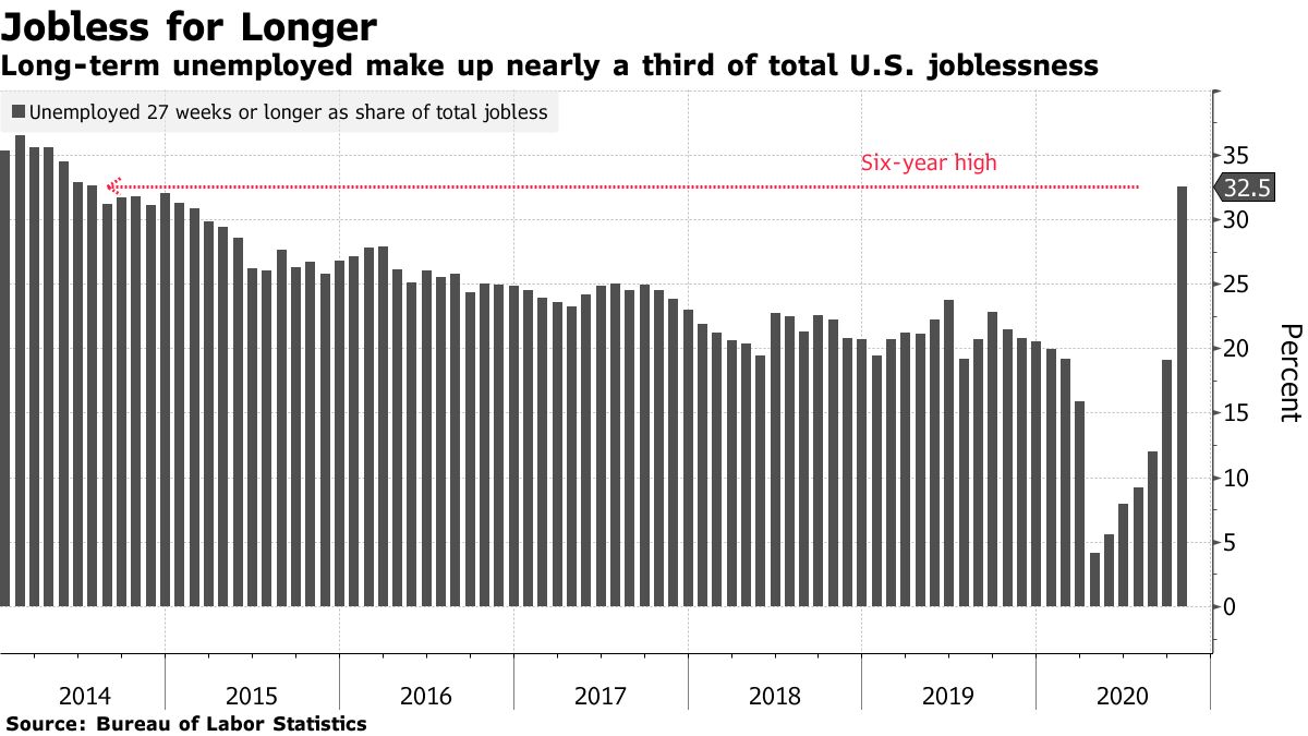 The long-term unemployed account for nearly a third of total unemployment in the US.