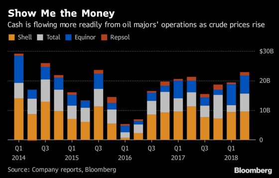 Big Oil's Cash-Flow Surge Leaves Investors Wanting More