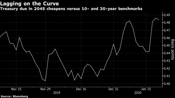 Treasury’s 20-Year Bond Opens a Chasm in Supply Outlooks