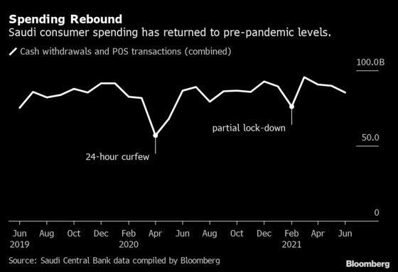 Tax Hikes and Covid Can’t Stop Trapped Saudis From Spending