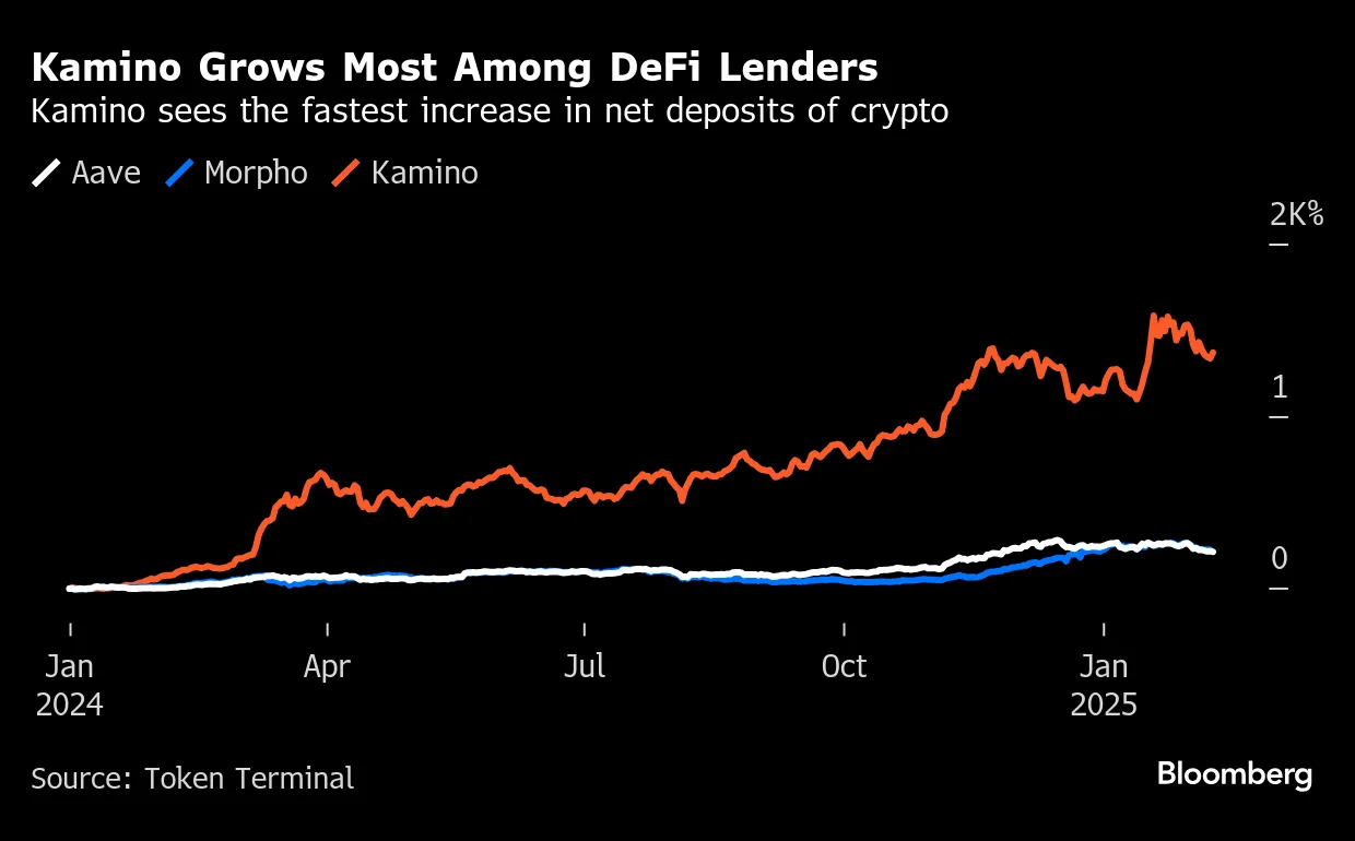 Aave Competitors Look for Their Piece of the Pie in DeFi - Bloomberg