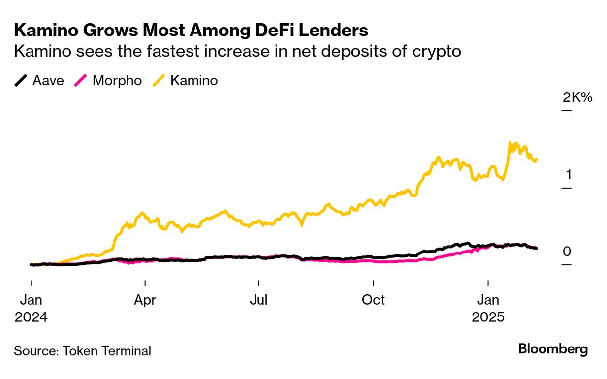 Aave Competitors Look for Their Piece of the Pie in DeFi - Bloomberg