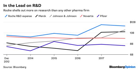 Roche Does Pharma M&A Without the Pharma
