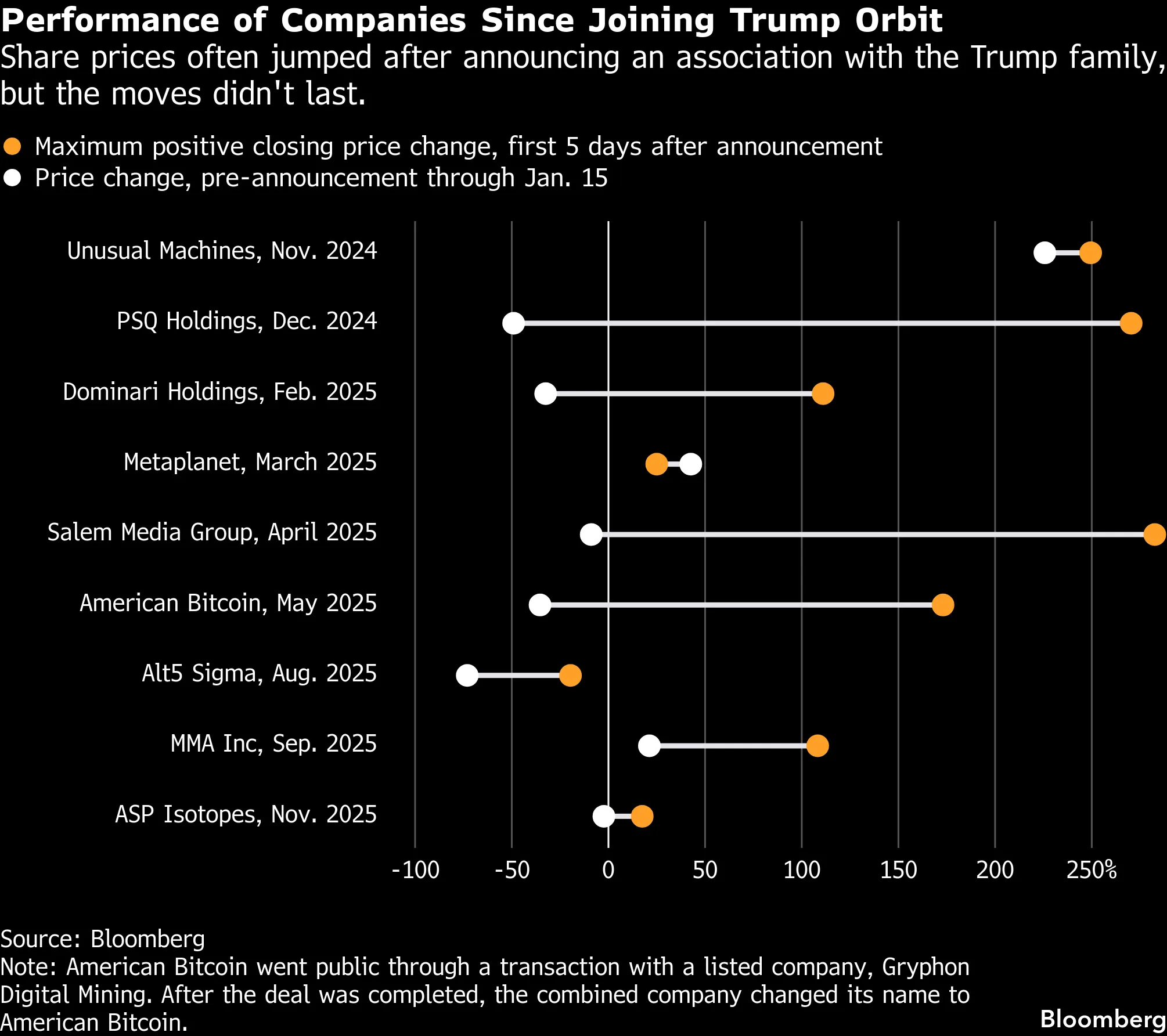 Donald Trump Family Net Worth Increasingly Comes From Crypto - Bloomberg