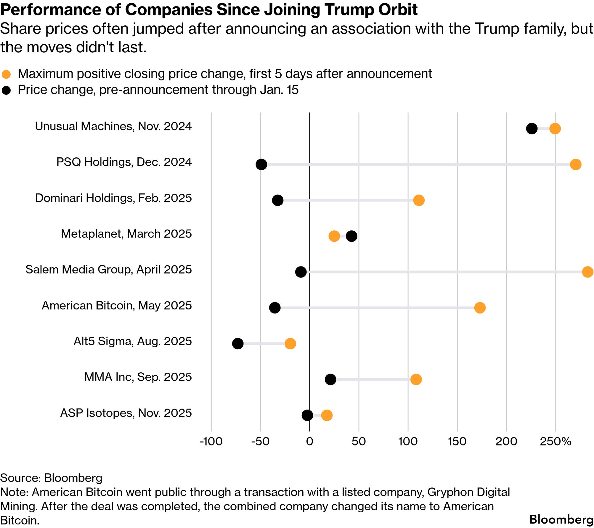 Donald Trump Family Net Worth Increasingly Comes From Crypto - Bloomberg