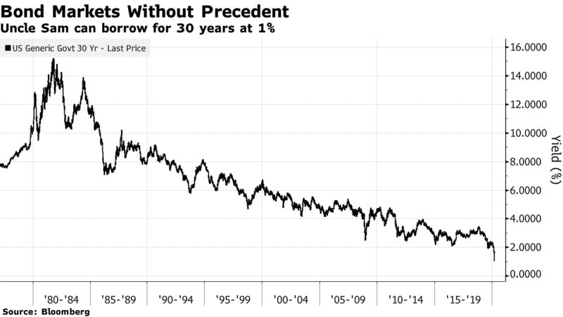 Lo zio Sam può prendere in prestito per 30 anni all'1%