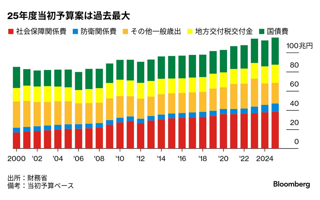 来年度予算案115.5兆円と過去最大、歳出平時化遠く-税収増で歳入 来年度予算案115.5兆円と過去最大、歳出平時化遠く-税収増で歳入