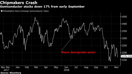 ‘Still Too Much Optimism’ in Semi Stocks, Morgan Stanley Says