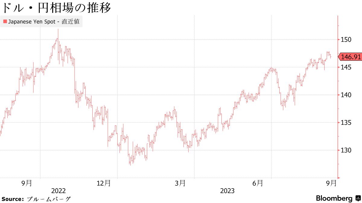過度な変動にはあらゆる選択肢排除せず適切に対応－鈴木財務相 - Bloomberg