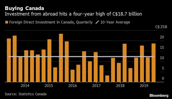 Foreign Direct Investment in Canada Hits Its Highest in Four Years