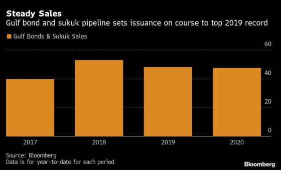 Citigroup Sees Asset Sales Boosting $47 Billion Gulf Debt Binge