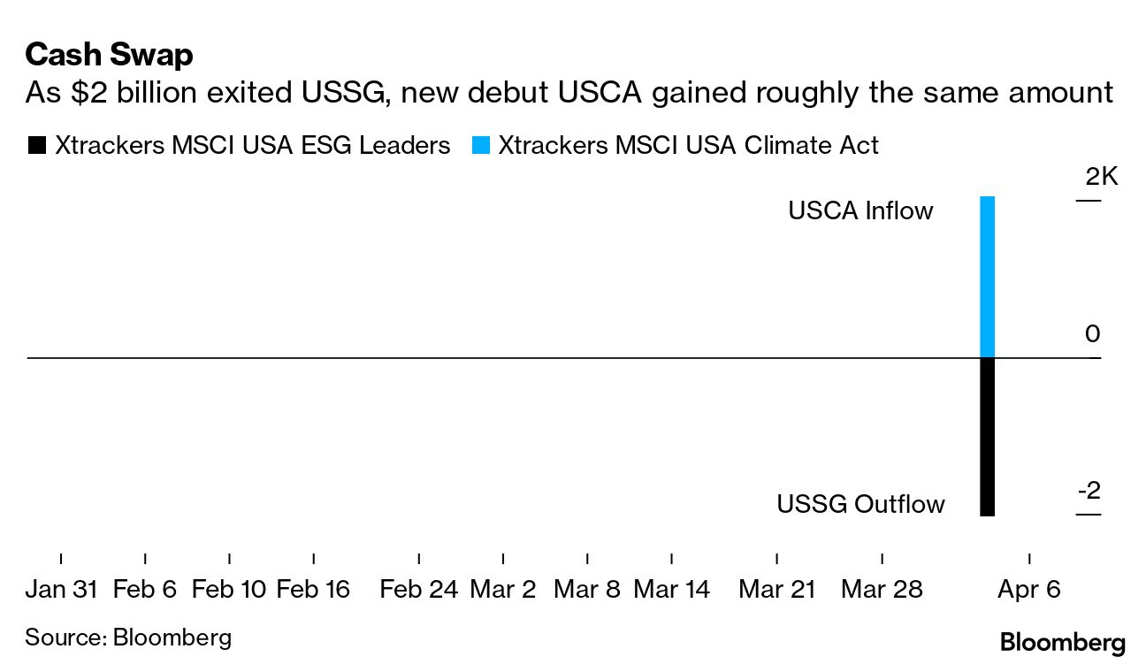 Biggest ETF Launch Ever Is Just a $2 Billion ESG Fund Reshuffle - Bloomberg
