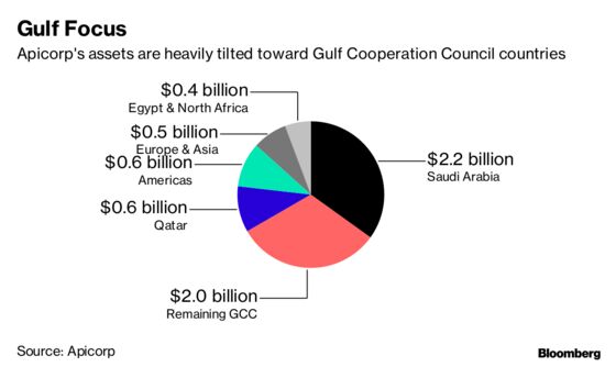 Arab Oil Producers' Lender Targets $1 Billion for Energy in 2019