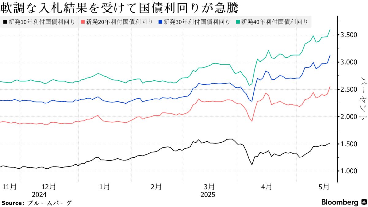 20年債入札が記録的不調、30年など超長期利回り最高－投資家不在鮮明 - Bloomberg