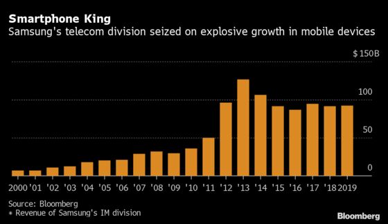 How Samsung Patriarch Helped Build Korea’s Tech-Driven Economy