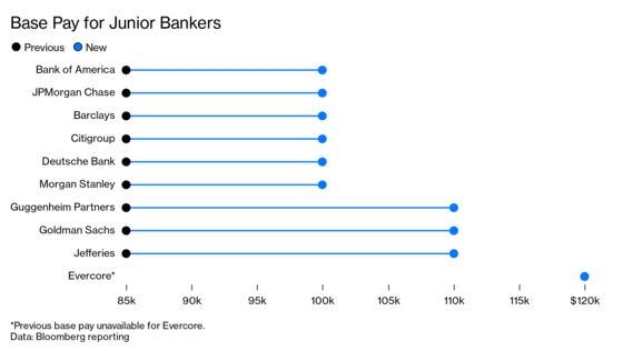 Junior Bankers Have Seized the Upper Hand on Wall Street, for Now