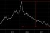 High-Grade Bonds Look Bulletproof With Spread Tightest in Decade