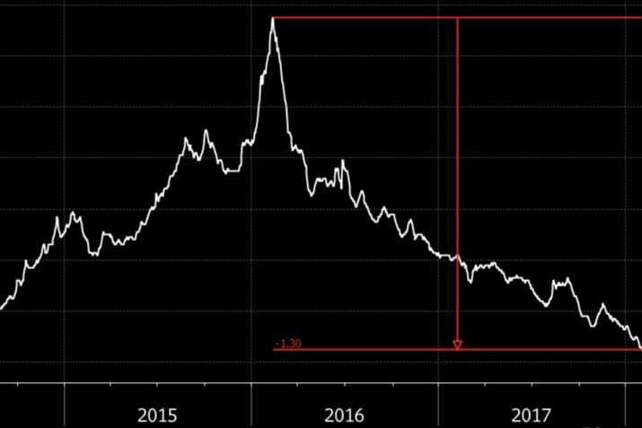 High-Grade Bonds Look Bulletproof With Spread Tightest in Decade