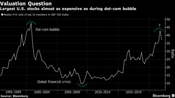 U.S. Equity Giants’ Valuation Echoes Dot-Com Exuberance