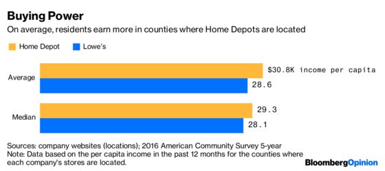 Lowe's Faces a Built-In Hurdle to Close $30 Billion Gap