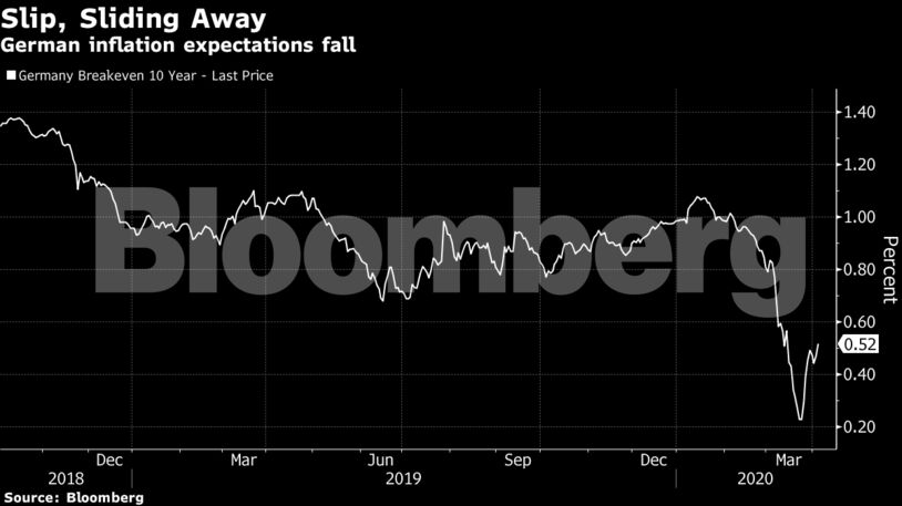 German inflation expectations fall