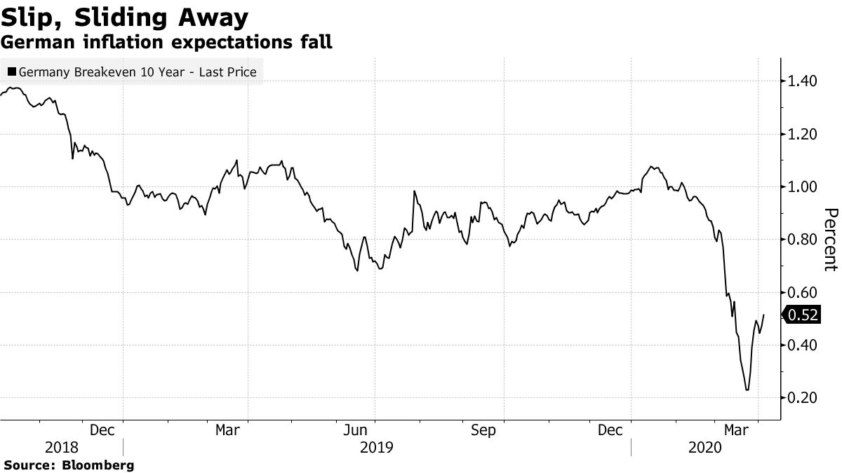 German inflation expectations fall