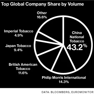 china tobacco international north america The Chinese Government Is Getting Rich Selling Cigarettes