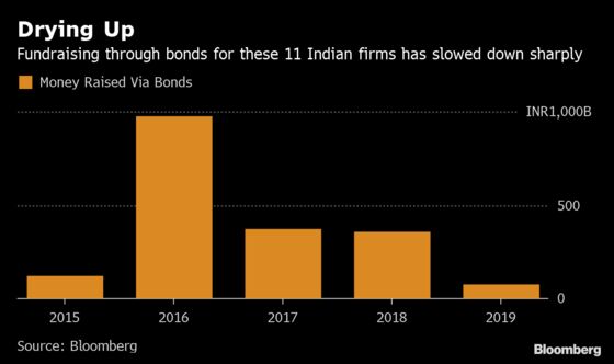 Eleven Stocks, $14 Billion Erased: India's Debt Woes in Charts