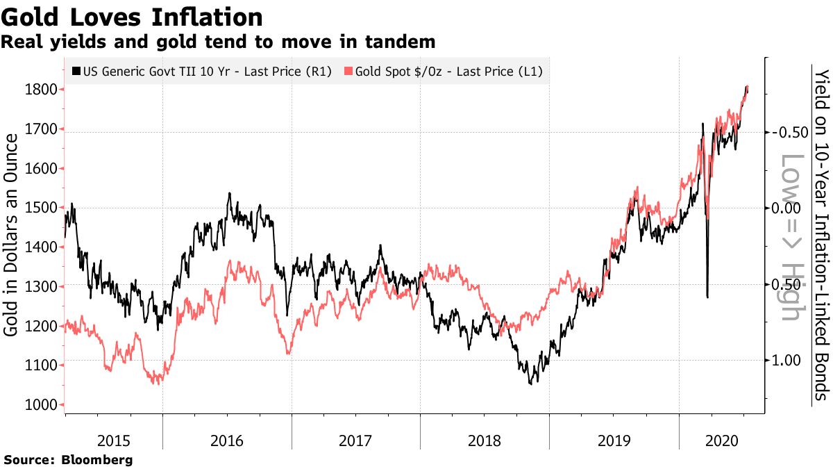 インフレは忘れよう、金価格はデフレ時代でも高騰あり得る - Bloomberg