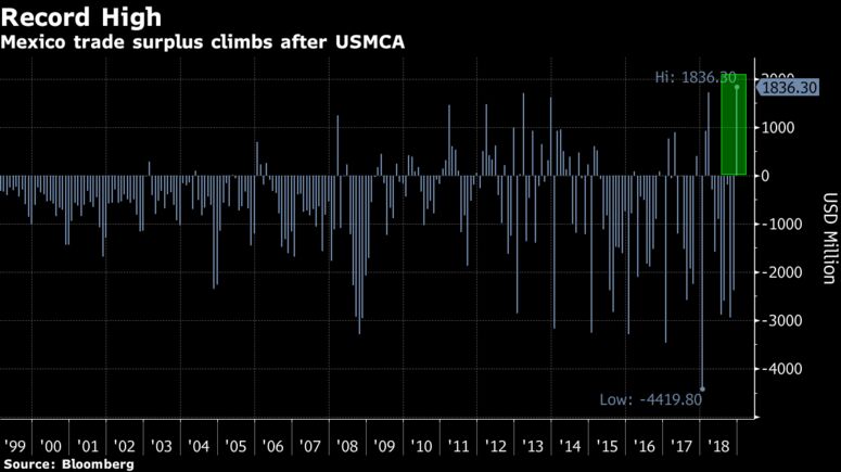 Mexico trade surplus climbs after USMCA