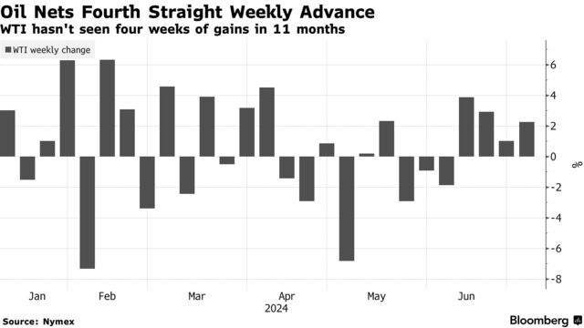 Oil Nets Fourth Straight Weekly Advance | WTI hasn't seen four weeks of gains in 11 months