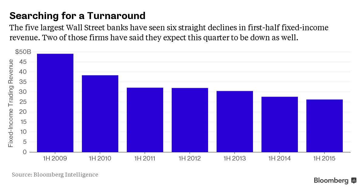 Citigroup, BofA See Trading Revenue Drop As Fed Decision Looms - Bloomberg