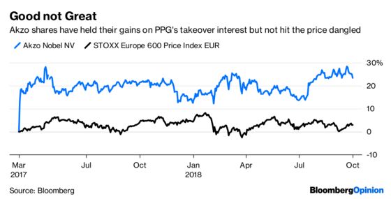 A $6.3 Billion Paint Job Can’t Hide This Takeover Target