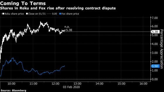 Roku, Fox Gain After New Deal Kept Super Bowl on Screens