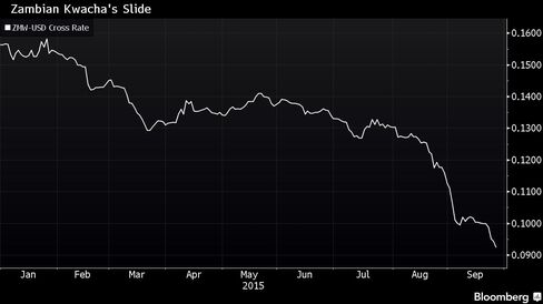 The kwacha hit a record low against the dollar on Friday.