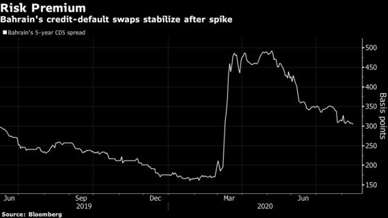 Bahrain Seen Needing More Gulf Aid as It’s Downgraded by Fitch