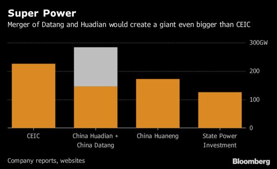 China's Datang, Huadian Await Final Merger Approval