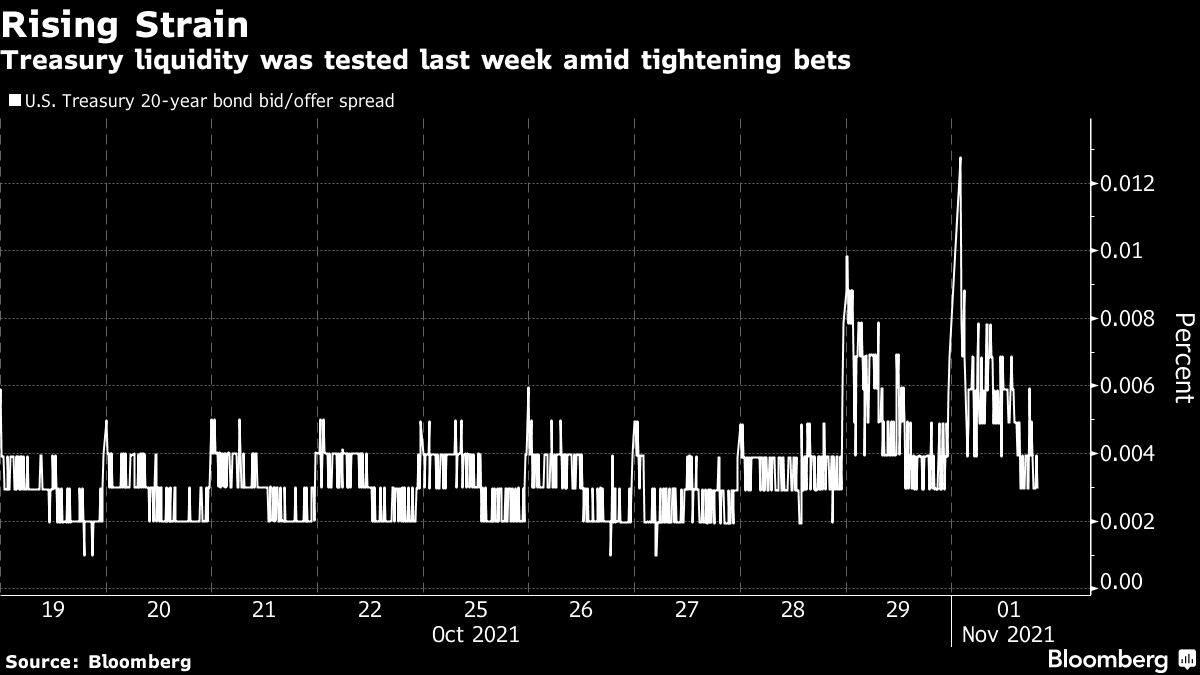 Worsening Treasury Liquidity Poses ‘Spillover Risk,’ BofA Says - Bloomberg