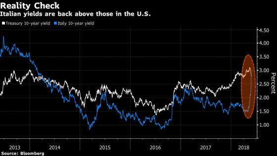 A $431 Billion Fund Says Time to Take Profit on Italy Shorts