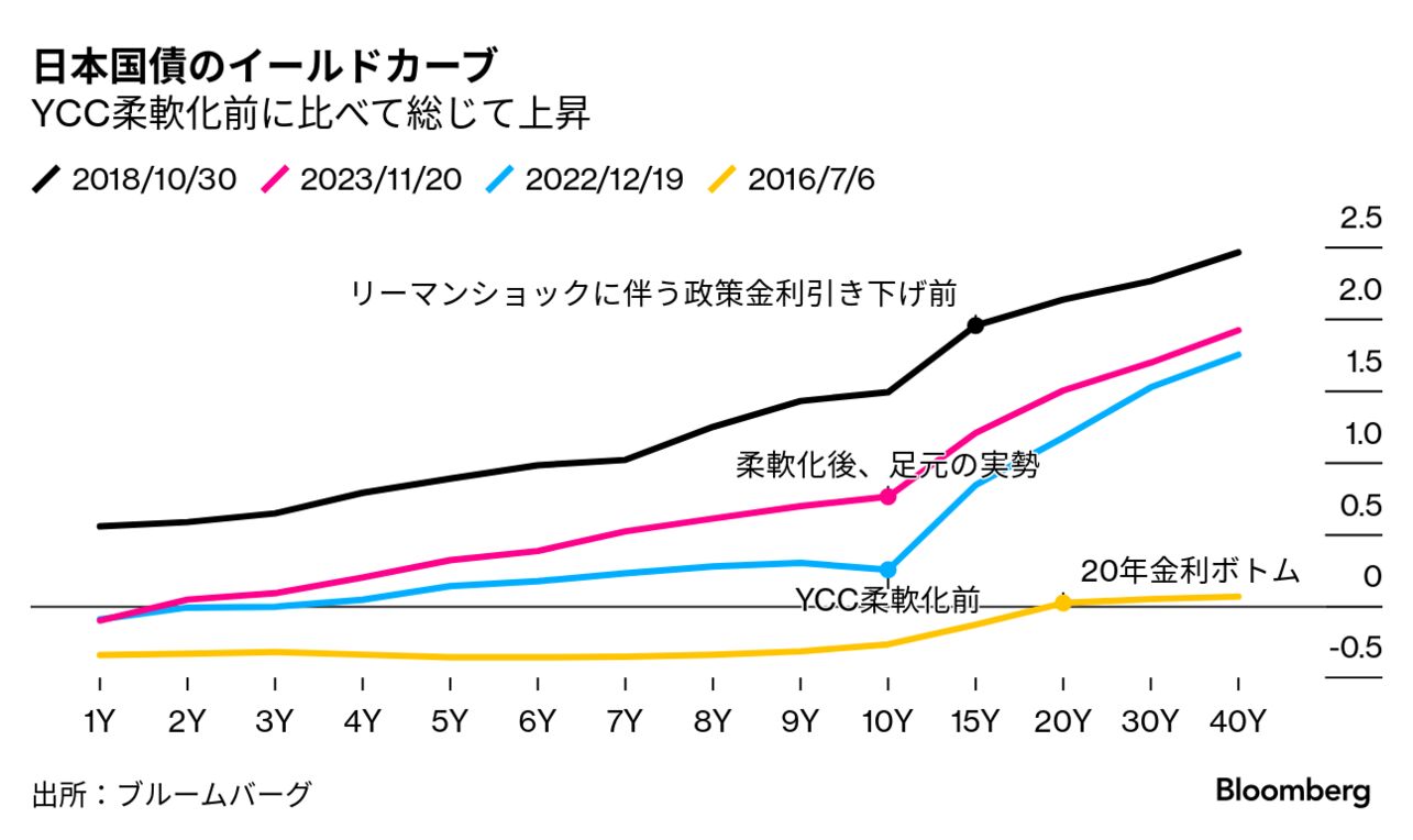 YCC柔軟化に伴う国債利払い費急増リスクに警鐘－財政審が建議