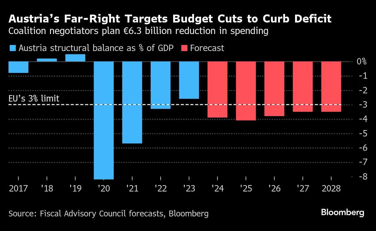 オーストリア、極右政党が歳出削減を計画－EUの財政規律違反回避へ