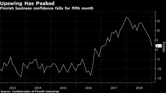 Euro Zone's Northern Tip Ends Year on a Low as Confidence Sinks