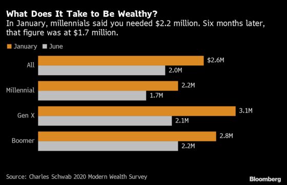 Americans Now Say They Need Less Money to Feel Rich