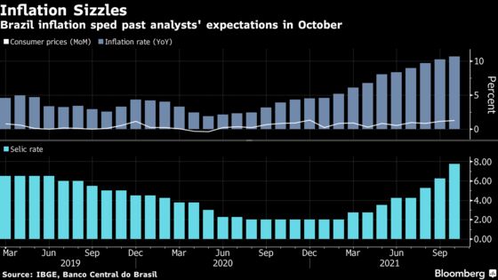 Brazil Inflation Shock Fuels Bets on Mammoth 200-Point Rate Hike