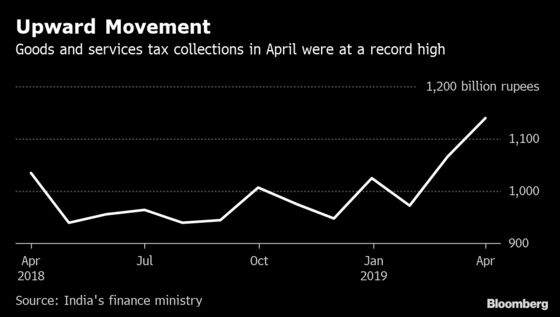 Record India GST Collection an Exception Rather Than the Rule