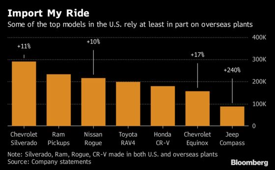 Auto Sales Risk Slowdown as Trump’s Tariffs Imperil Top Imports
